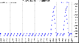 Milwaukee Weather Rain<br>By Day<br>(Inches)