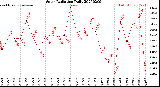 Milwaukee Weather Solar Radiation<br>Daily