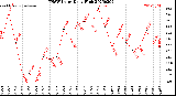 Milwaukee Weather THSW Index<br>Daily High