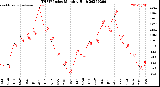 Milwaukee Weather THSW Index<br>Monthly High