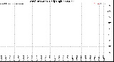 Milwaukee Weather Wind Direction<br>Daily High