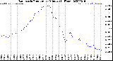 Milwaukee Weather Barometric Pressure<br>per Minute<br>(24 Hours)