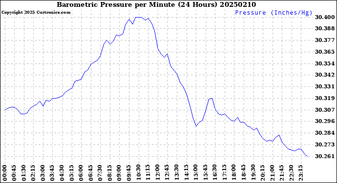 Milwaukee Weather Barometric Pressure<br>per Minute<br>(24 Hours)
