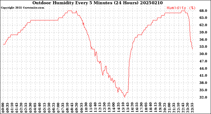 Milwaukee Weather Outdoor Humidity<br>Every 5 Minutes<br>(24 Hours)