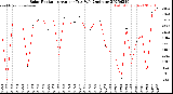 Milwaukee Weather Solar Radiation<br>Avg per Day W/m2/minute