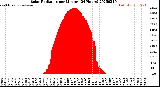 Milwaukee Weather Solar Radiation<br>per Minute<br>(24 Hours)