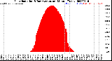 Milwaukee Weather Solar Radiation<br>& Day Average<br>per Minute<br>(Today)