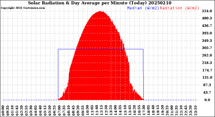 Milwaukee Weather Solar Radiation<br>& Day Average<br>per Minute<br>(Today)