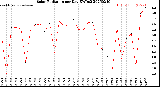 Milwaukee Weather Solar Radiation<br>per Day KW/m2