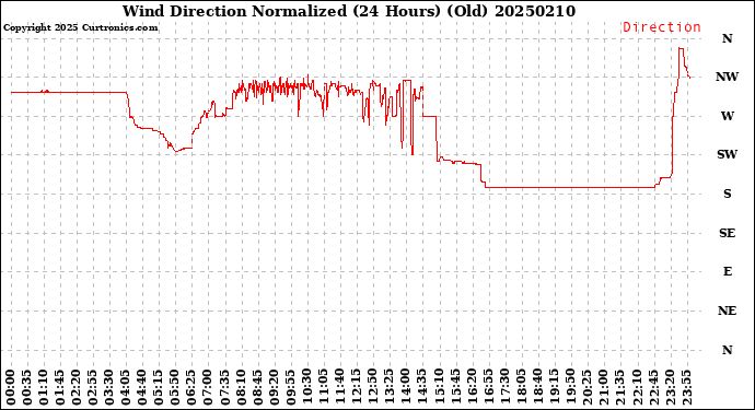 Milwaukee Weather Wind Direction<br>Normalized<br>(24 Hours) (Old)