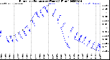 Milwaukee Weather Barometric Pressure<br>per Hour<br>(24 Hours)