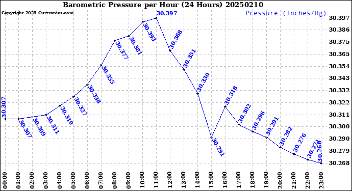 Milwaukee Weather Barometric Pressure<br>per Hour<br>(24 Hours)