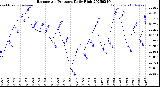 Milwaukee Weather Barometric Pressure<br>Daily High