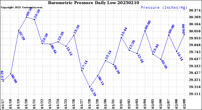 Milwaukee Weather Barometric Pressure<br>Daily Low