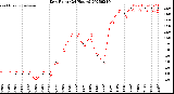 Milwaukee Weather Dew Point<br>(24 Hours)