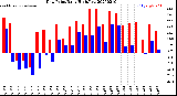 Milwaukee Weather Dew Point<br>Daily High/Low