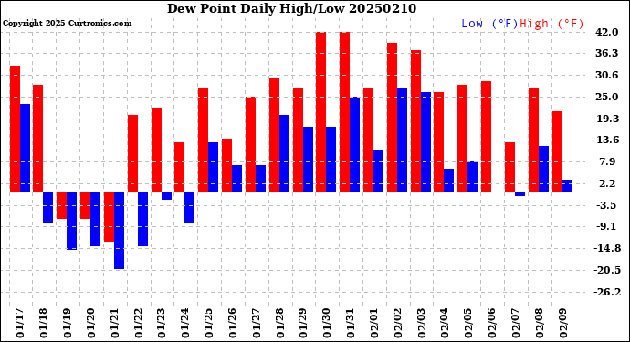 Milwaukee Weather Dew Point<br>Daily High/Low