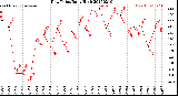 Milwaukee Weather Dew Point<br>Daily High