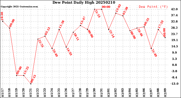 Milwaukee Weather Dew Point<br>Daily High