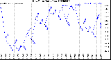 Milwaukee Weather Dew Point<br>Daily Low