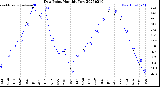 Milwaukee Weather Dew Point<br>Monthly Low