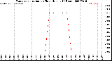 Milwaukee Weather Evapotranspiration<br>per Hour<br>(Inches 24 Hours)