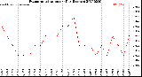 Milwaukee Weather Evapotranspiration<br>per Day (Inches)