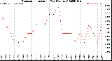 Milwaukee Weather Evapotranspiration<br>per Day (Ozs sq/ft)