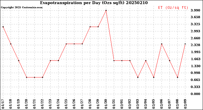 Milwaukee Weather Evapotranspiration<br>per Day (Ozs sq/ft)