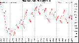 Milwaukee Weather Heat Index<br>Daily High