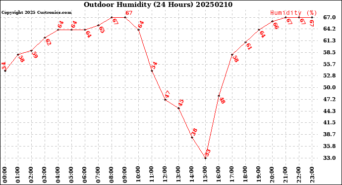 Milwaukee Weather Outdoor Humidity<br>(24 Hours)