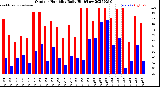 Milwaukee Weather Outdoor Humidity<br>Daily High/Low