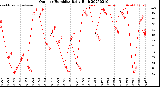 Milwaukee Weather Outdoor Humidity<br>Daily High