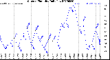 Milwaukee Weather Outdoor Humidity<br>Daily Low