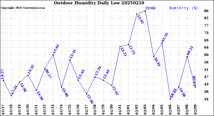 Milwaukee Weather Outdoor Humidity<br>Daily Low