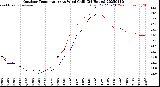 Milwaukee Weather Outdoor Temperature<br>vs Wind Chill<br>(24 Hours)