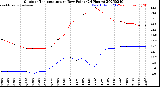 Milwaukee Weather Outdoor Temperature<br>vs Dew Point<br>(24 Hours)