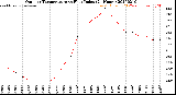 Milwaukee Weather Outdoor Temperature<br>vs Heat Index<br>(24 Hours)