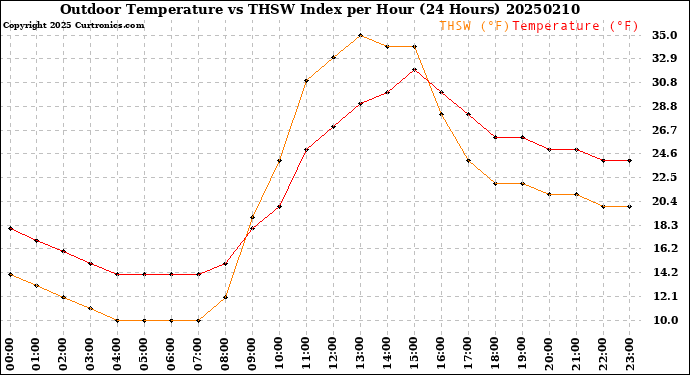 Milwaukee Weather Outdoor Temperature<br>vs THSW Index<br>per Hour<br>(24 Hours)