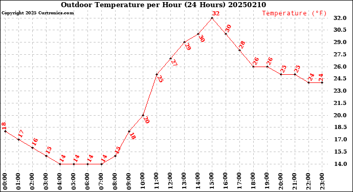 Milwaukee Weather Outdoor Temperature<br>per Hour<br>(24 Hours)