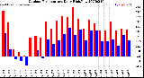 Milwaukee Weather Outdoor Temperature<br>Daily High/Low