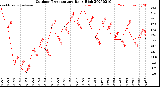 Milwaukee Weather Outdoor Temperature<br>Daily High