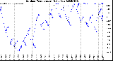 Milwaukee Weather Outdoor Temperature<br>Daily Low