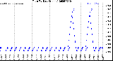 Milwaukee Weather Rain<br>By Day<br>(Inches)