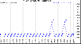 Milwaukee Weather Rain Rate<br>Daily High