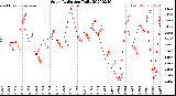 Milwaukee Weather Solar Radiation<br>Daily