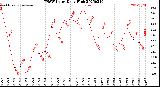 Milwaukee Weather THSW Index<br>Daily High