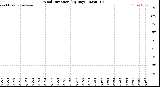 Milwaukee Weather Wind Direction<br>(By Day)