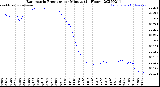 Milwaukee Weather Barometric Pressure<br>per Minute<br>(24 Hours)