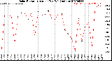 Milwaukee Weather Solar Radiation<br>Avg per Day W/m2/minute